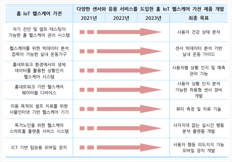  홈 IoT 헬스케어 가전, IOT