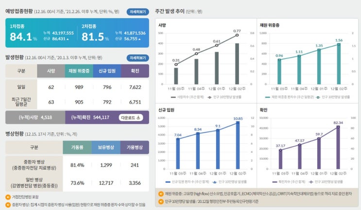  코로나 방역지침 강화! 사회적거리두기 강화(방역지침 간단요약)