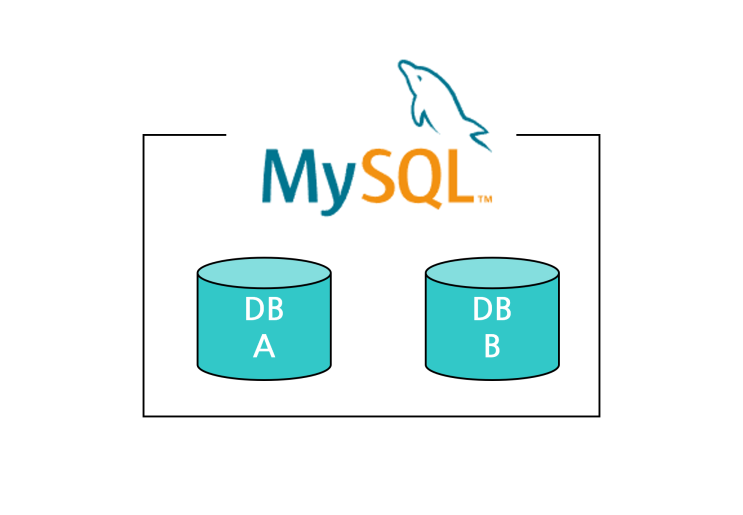 [MySQL] 데이터베이스 생성, 조회, 수정, 삭제