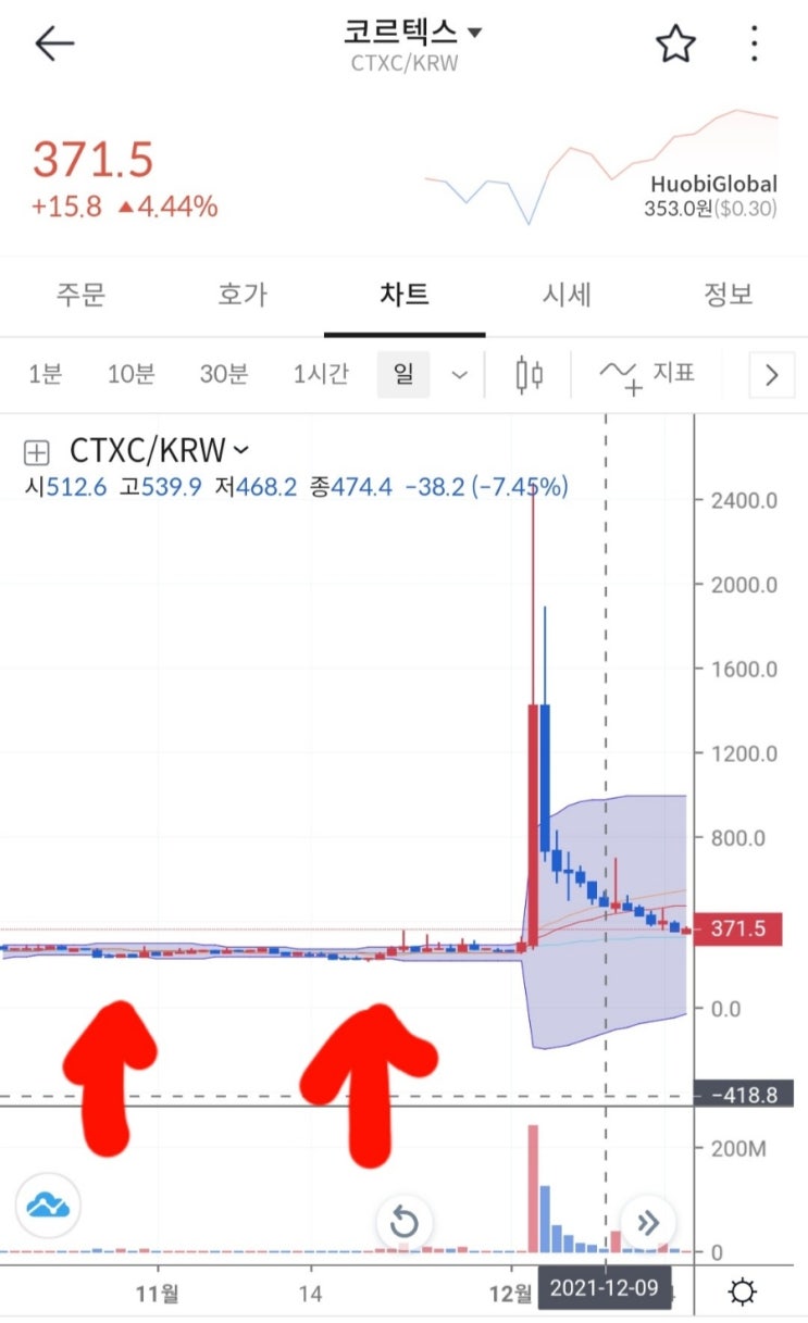  코르텍스 (CTXC) 코인 알아보기 & 볼린저밴드 활용하여 매수포지션 선택 해보기.
