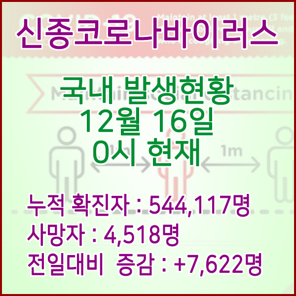  코로나19(코로나바이러스) 12월 16일 0시 신규확진자 7,622명 / 사망자 4,518명