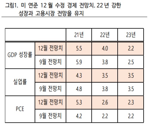 <FOMC> 파월은 매의 얼굴을 한 비둘기? <FOMC> 파월은 매의 얼굴을 한 비둘기?