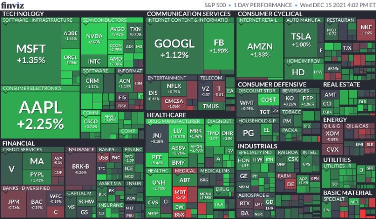  12월 16일 미국 주식 마감 시황(Feat.S&P500, 나스닥, 다우, 달러, 환율, 국채수익률, 금, 구리, 국제유가, 암호화폐, S&P500맵, 공포지수)