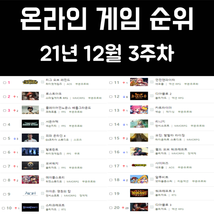 온라인 게임 순위 21년 12월 3주차 온라인 게임 순위 21년 12월 3주차