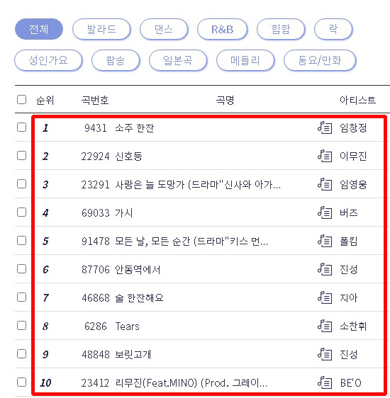 금영 노래방 인기차트 전체 장르 중 1위는?