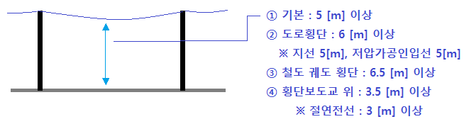 가공전선로의 시설 - KEC 설비규정