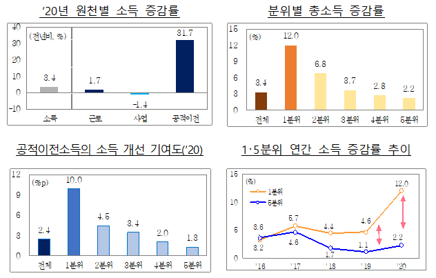 2021년 가계금융복지조사 주요내용과 시사점 2021년 가계금융복지조사 주요내용과 시사점