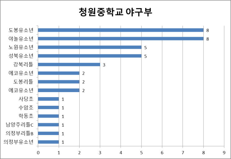  서울 초등학교, 리틀, 유소년 야구부에서 중학교 어디로 가요? (5부) -청원중, 충암중, 홍은중, 휘문중 (끝)
