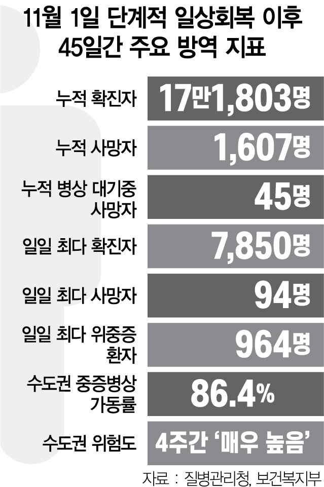  일상 회복 위드 코로나 45일만에 다시 멈추는 일상