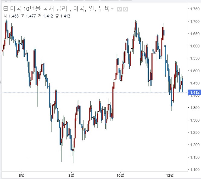 영란은행 (BOE) 기준금리 기습 인상으로 기술주 약세