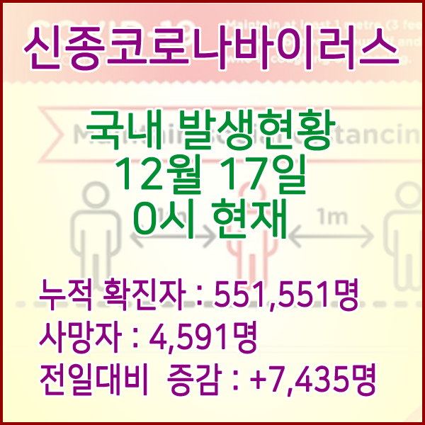  코로나19(코로나바이러스) 12월 17일 0시 신규확진자 7,435명 / 사망자 4,591명