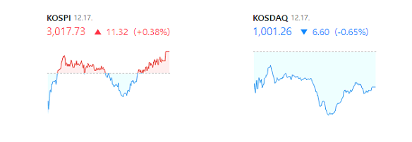 [이쌀롱의 12월 17일 국내 증시 시황 분석]