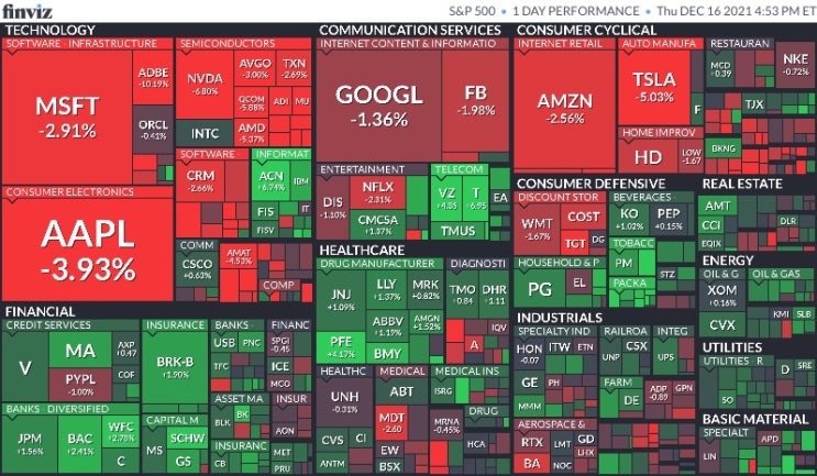  12월 17일 미국 주식 마감 시황(Feat.S&P500, 나스닥, 다우, 달러, 환율, 국채수익률, 금, 구리, 국제유가, 암호화폐, S&P500맵, 공포지수)