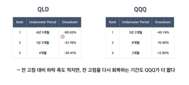  [경제공부] 나스닥 100 레버리지의 위험성