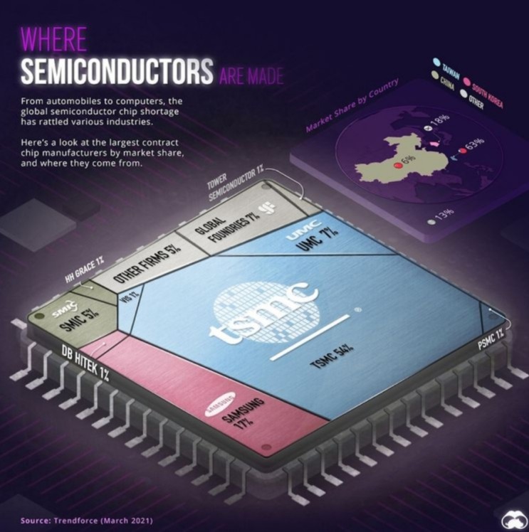 Where Semiconductor are made?