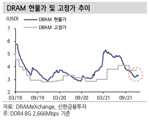 삼성전자 - 실적 저점은 내년 1분기 예상 삼성전자 - 실적 저점은 내년 1분기 예상