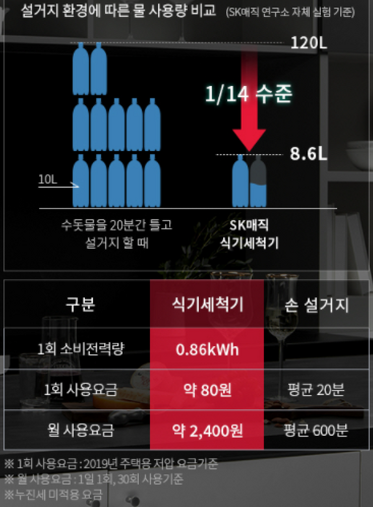 식기세척기 선택기준과 2년 사용 솔직후기 및 주의사항(SK매직 DWA-80U/R)