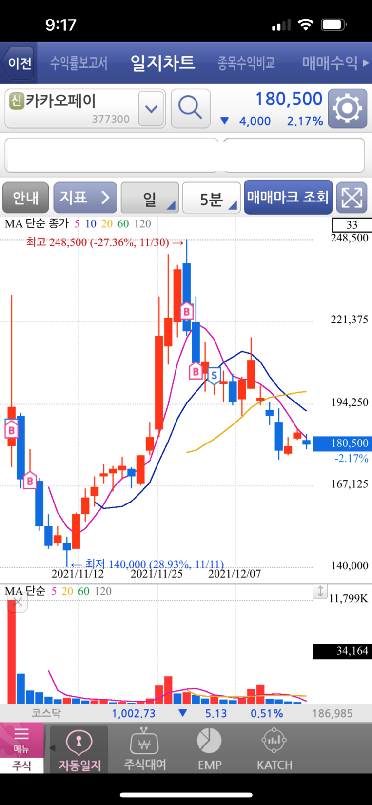 카카오페이 매도후기 수익 그리고 손절 : 네이버 블로그