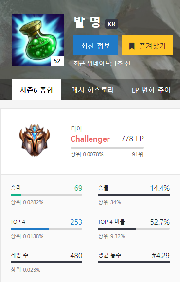 롤토체스 엄청 쌘 6도전자 공략 : 네이버 블로그 롤토체스 엄청 쌘 6도전자 공략 : 네이버 블로그