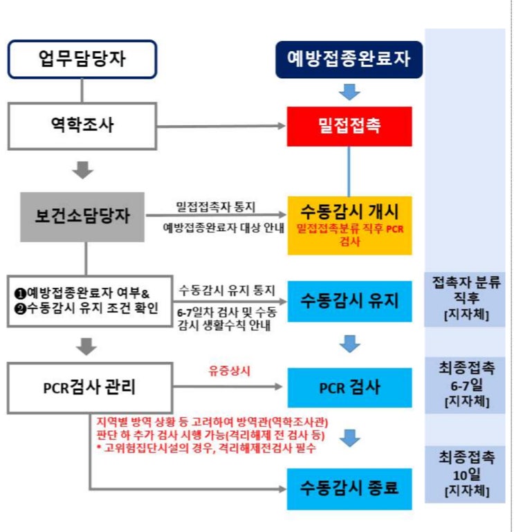  수동감시 대상자 뜻과 생활수칙