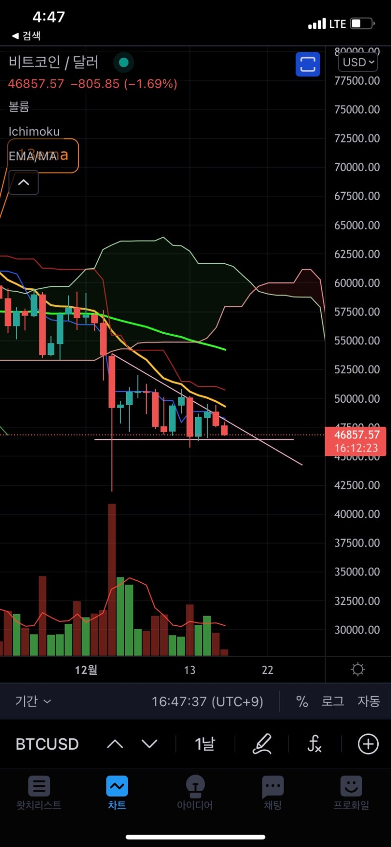 2021년 12월 17일 비트코인시황 : 네이버 블로그