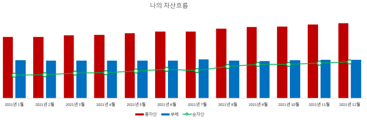  2021년 부동산 투자 결산 및 내년 계획