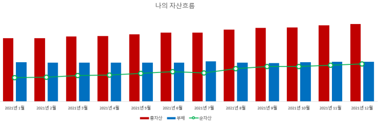 2021년 부동산 투자 결산 및 내년 계획