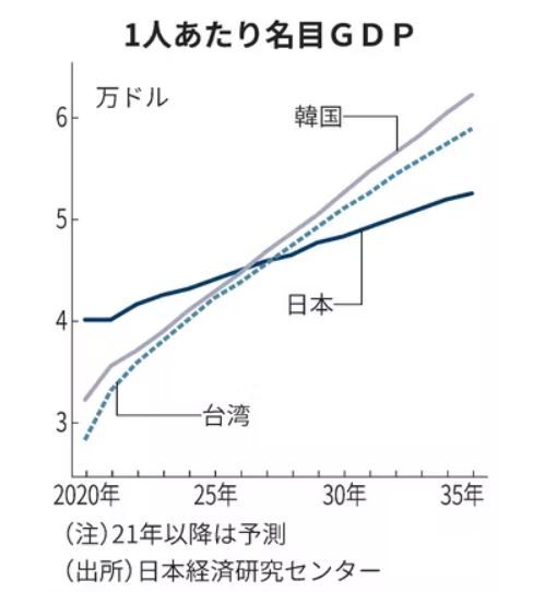  한국 1인당 GDP, 2027년 日 추월한다는 기사 일본어로