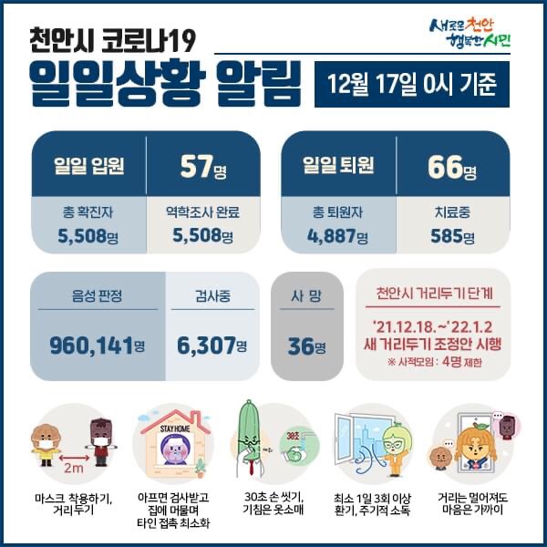 천안시 코로나19 확진자 57명 발생