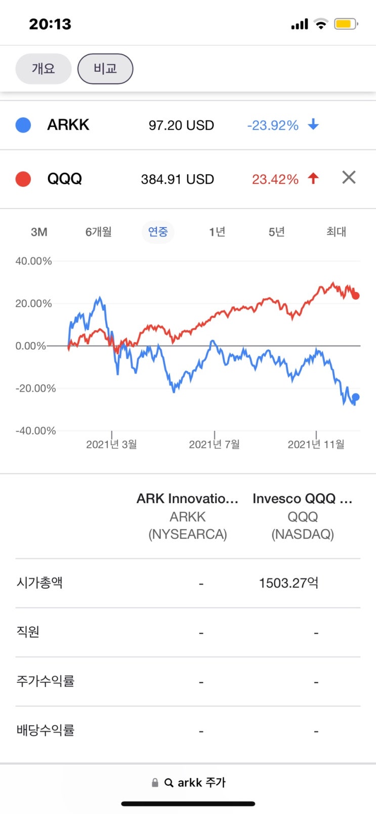 파괴적 혁신 캐시우드 ARKK ETF 주가전망? 테이퍼링, 금리인상 (액티브ETF, 패시브ETF 차이 장단점) MDD이란? 뜻