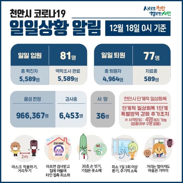 천안시 코로나19 확진자 81명 발생 / 종교시설 방역 수칙 변경