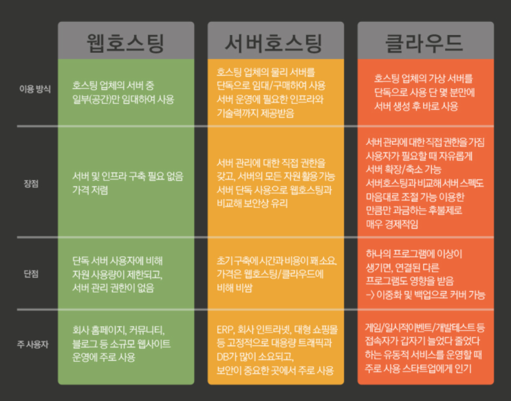  호스팅이란? 웹 호스팅, 서버 호스팅, 클라우드