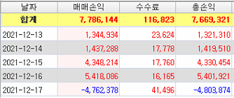  [해외선물 매매일지 주간종합 나스닥,항셍12월17일]