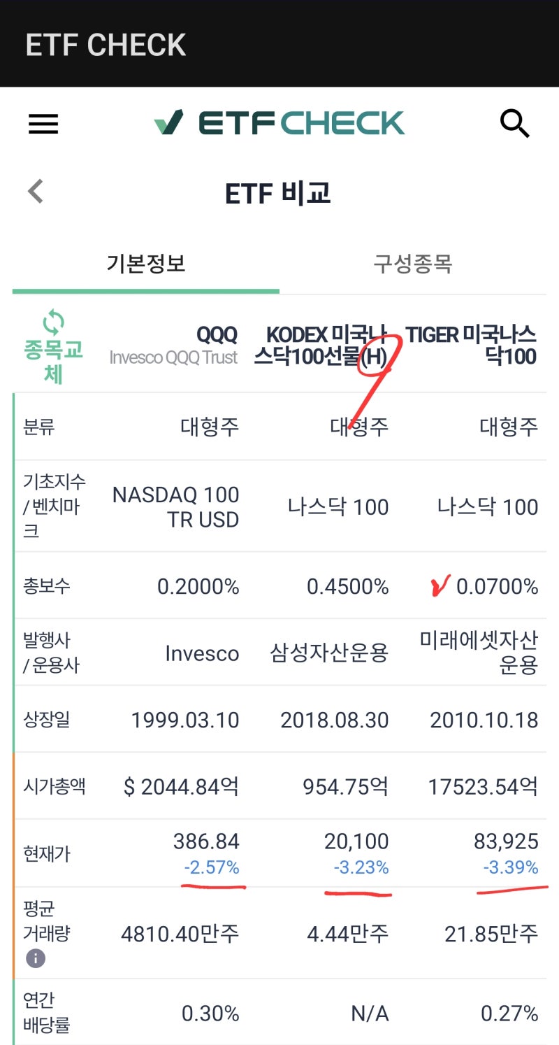 미국 나스닥 ETF 투자 QQQ 수익률, 세금, 수수료 국내상장 해외ETF와 비교 : 네이버 블로그