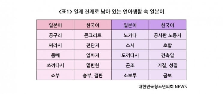 한국 문화에 남아있는 일제 잔재, 언어생활을 중심으로