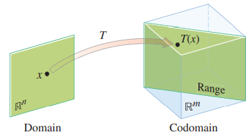  [선형대수학1-7]Introduction to Linear Transformations(선형 변환 개론)