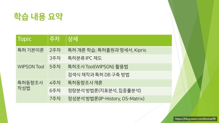 [특허 학습] 특허동향조사 방법론 학습 자료