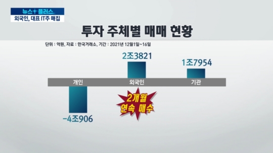 개미 떠난 자리에 외국인…야금야금 IT대표주 `매집`