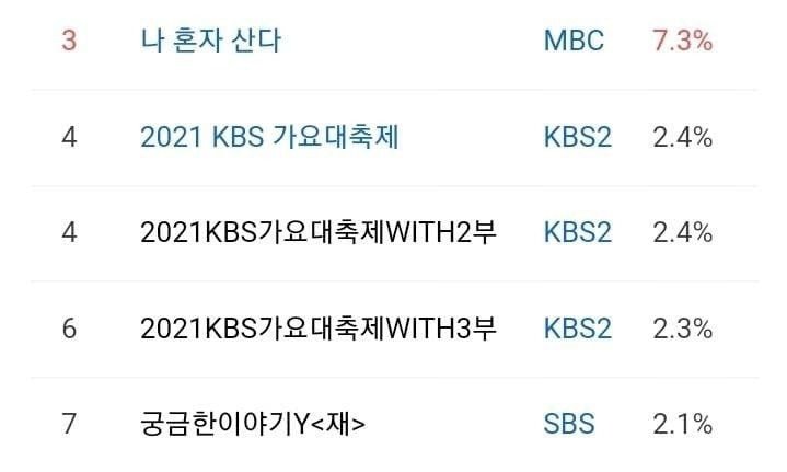 2021 KBS 가요대축제 시청률 2021 KBS 가요대축제 시청률