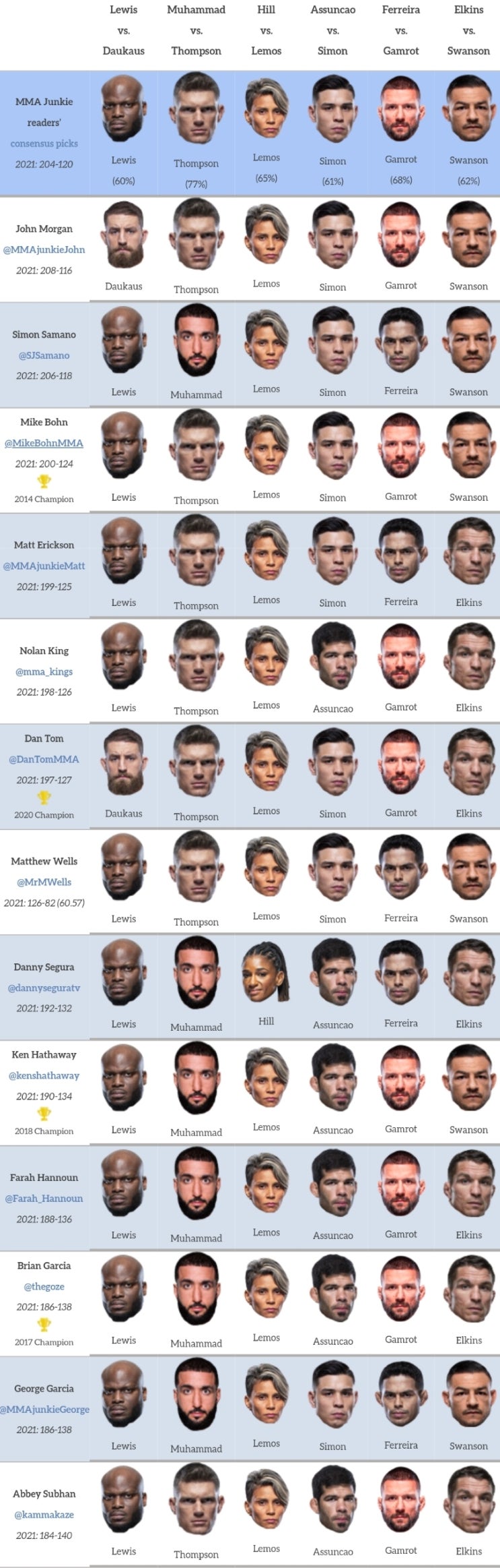 UFC on ESPN+ 57: 데릭 루이스 vs 크리스 다우카우스 프리뷰