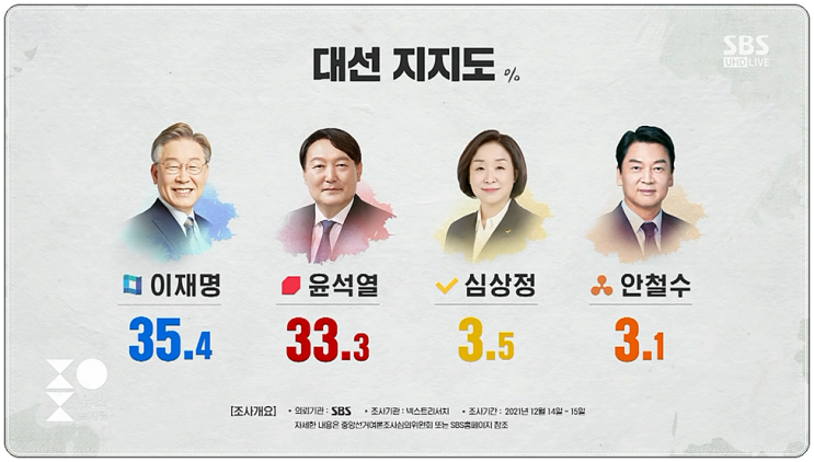 SBS 여론조사 12월 3주 차기 대선후보 지지율 넥스트리서치 여론조사