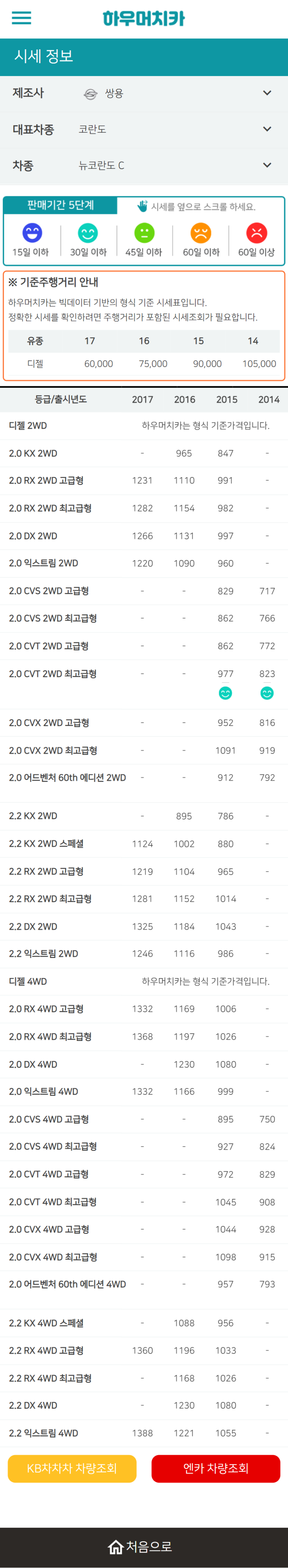 하우머치카 2021년 11월 뉴코란도 C 중고차가격.시세표