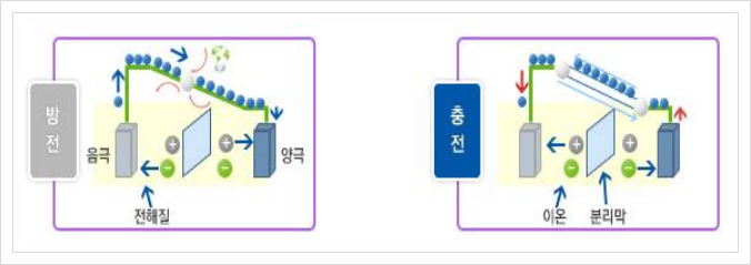  중소기업 전략기술로드맵 (2021-2023), 이차전지