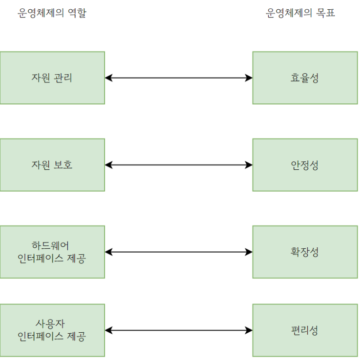  운영체제란?