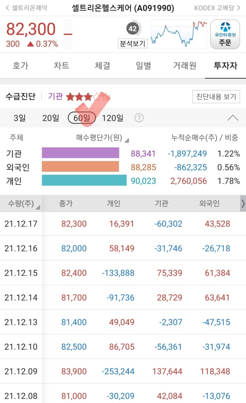 셀트리온3형제의 현금배당과 주식배당 소식 그리고 셀트리온3형제의 수급과 주가흐름 : 네이버 블로그