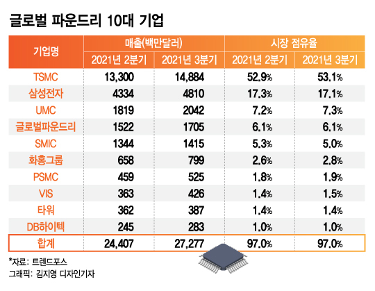 <반도체> 선단 공정 3파전 굳어지나? <반도체> 선단 공정 3파전 굳어지나?