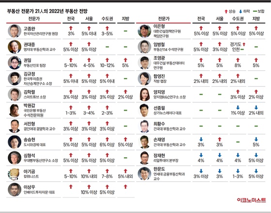  부동산 전문가 21인의 2022 전망