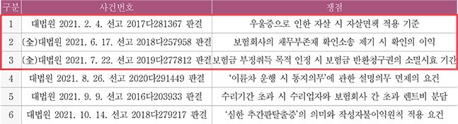 보험硏 "자살면책 제한 사유 의미 좁게 해석해야" 보험硏 "자살면책 제한 사유 의미 좁게 해석해야"