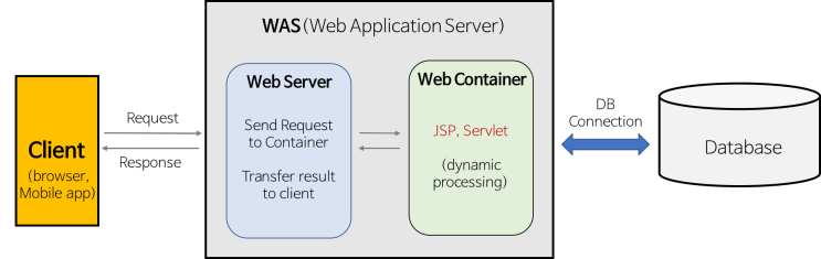 [Web] Web Server는 정적인 리소스만을, WAS는 동적인 리소스만을 처리한다?