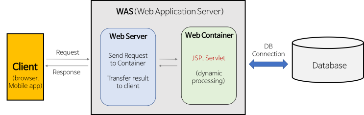  [Web] Web Server는 정적인 리소스만을, WAS는 동적인 리소스만을 처리한다?